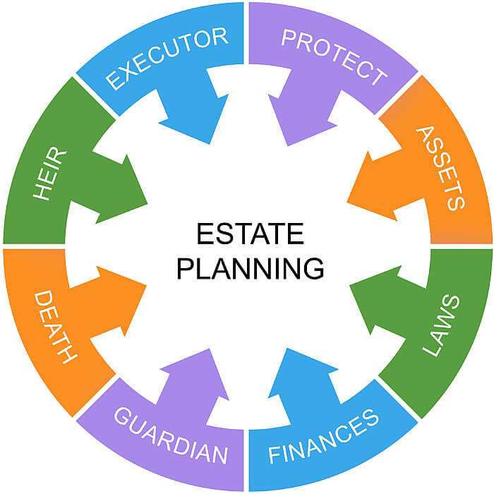 Free Estate Planning Checklist